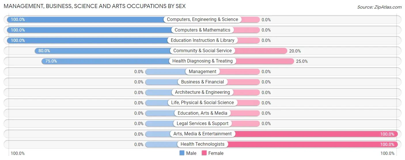 Management, Business, Science and Arts Occupations by Sex in Dennis Acres