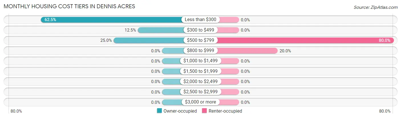 Monthly Housing Cost Tiers in Dennis Acres