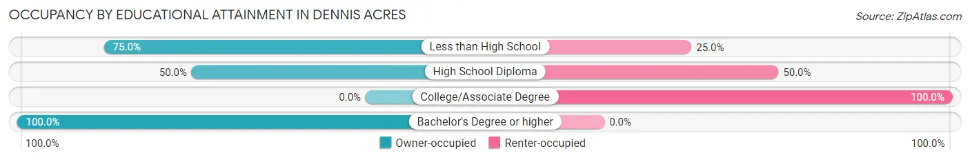 Occupancy by Educational Attainment in Dennis Acres