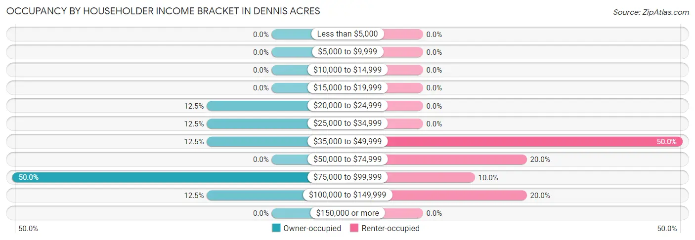 Occupancy by Householder Income Bracket in Dennis Acres