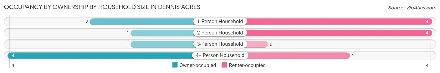 Occupancy by Ownership by Household Size in Dennis Acres