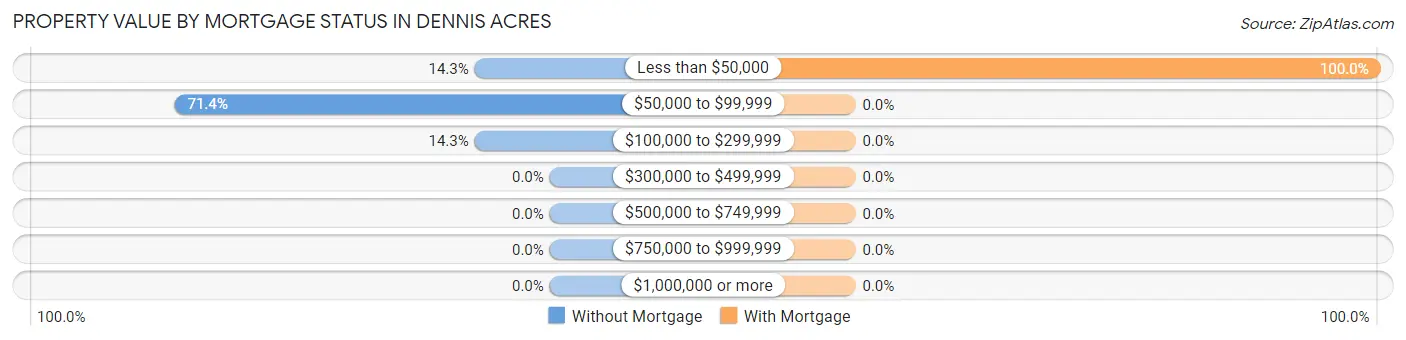 Property Value by Mortgage Status in Dennis Acres