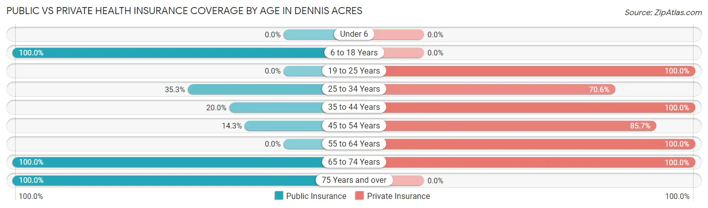 Public vs Private Health Insurance Coverage by Age in Dennis Acres