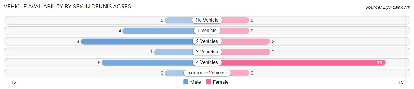 Vehicle Availability by Sex in Dennis Acres