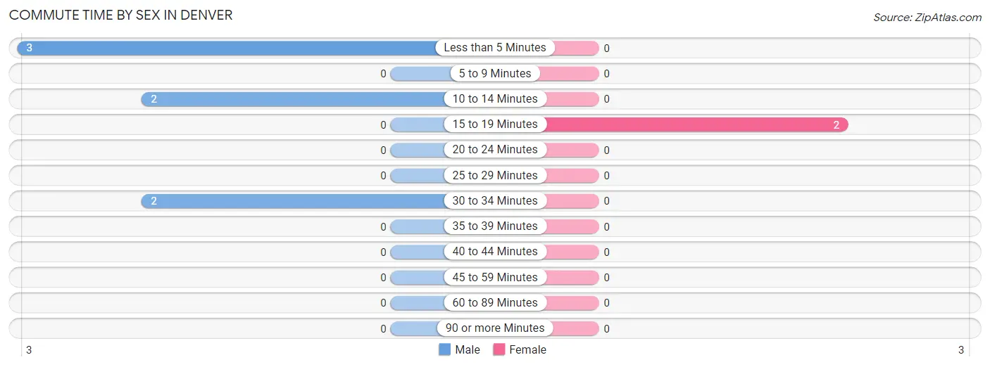 Commute Time by Sex in Denver