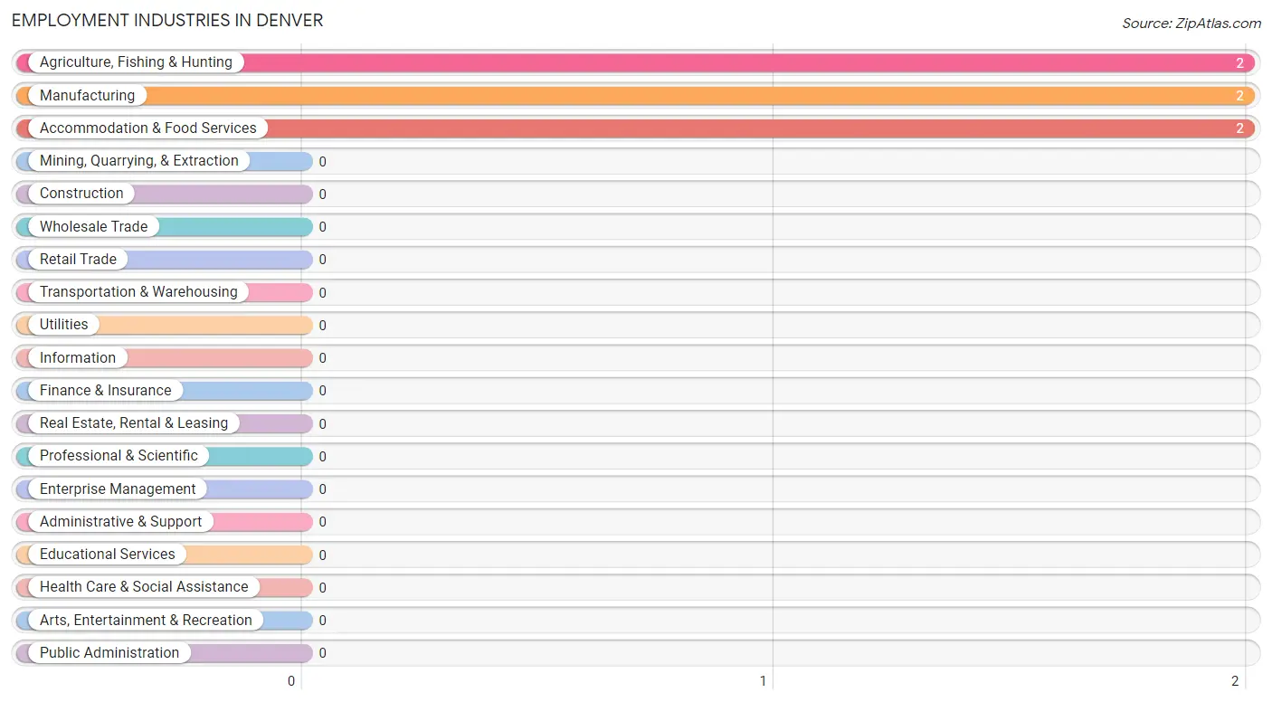 Employment Industries in Denver