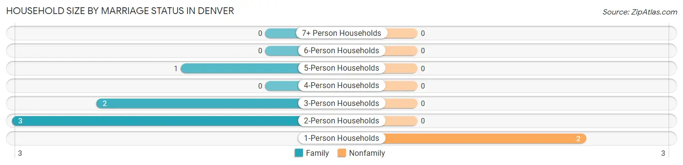 Household Size by Marriage Status in Denver