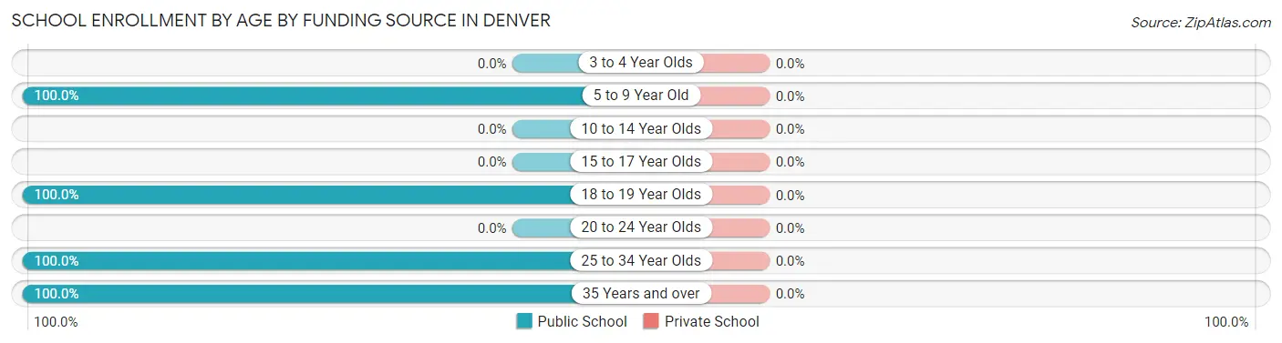 School Enrollment by Age by Funding Source in Denver