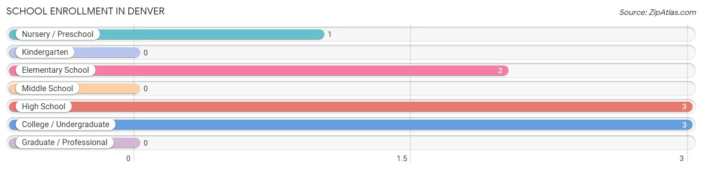 School Enrollment in Denver