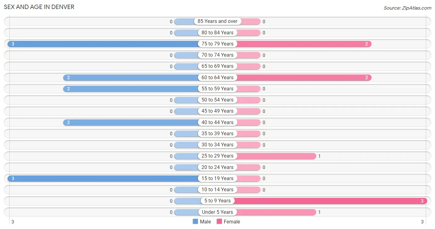 Sex and Age in Denver