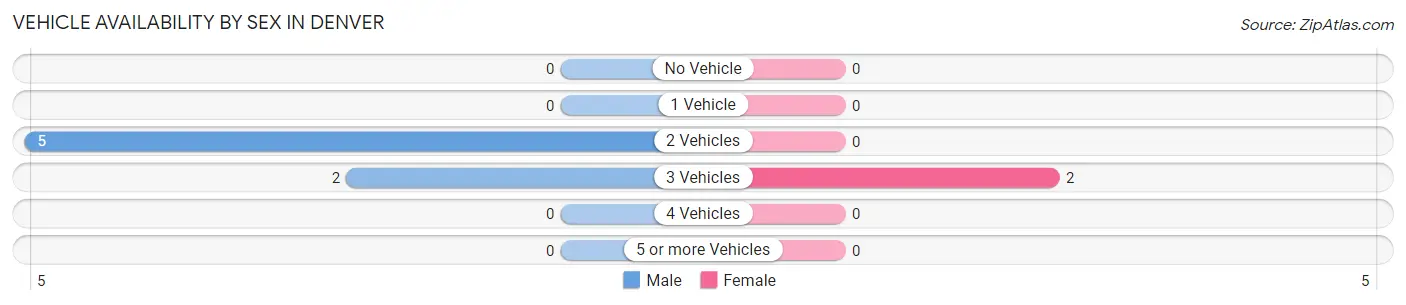 Vehicle Availability by Sex in Denver