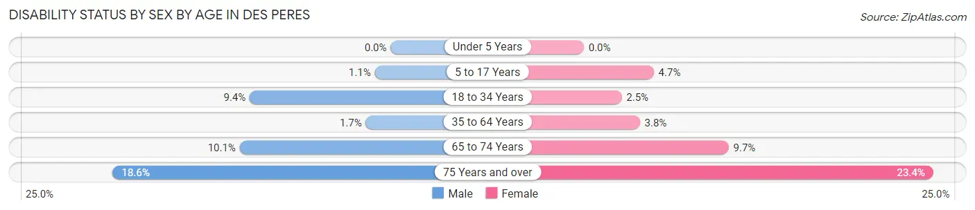 Disability Status by Sex by Age in Des Peres