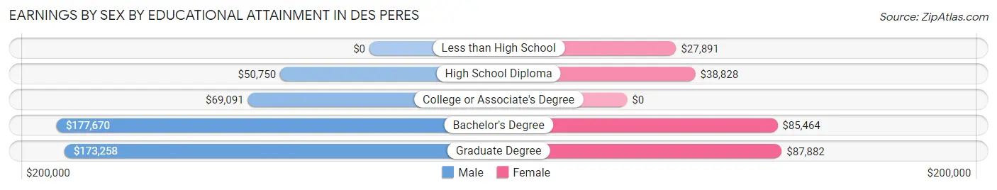 Earnings by Sex by Educational Attainment in Des Peres