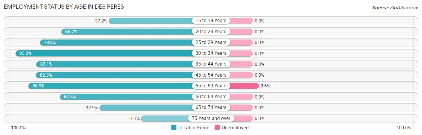 Employment Status by Age in Des Peres