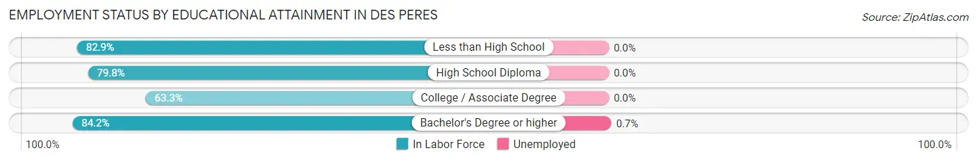 Employment Status by Educational Attainment in Des Peres