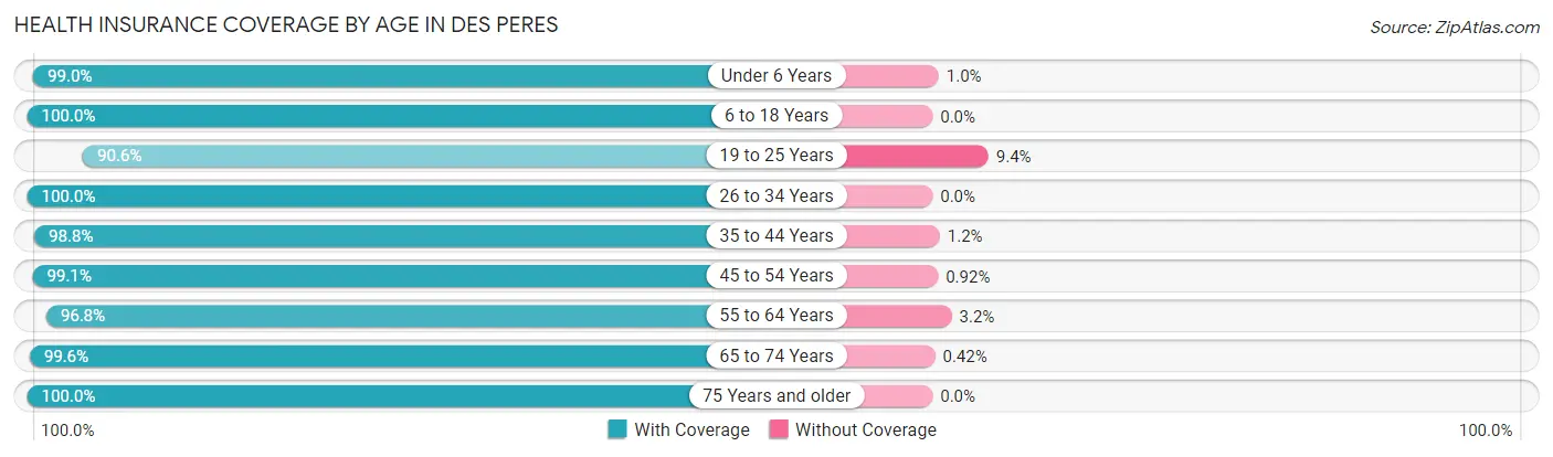 Health Insurance Coverage by Age in Des Peres