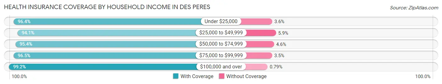 Health Insurance Coverage by Household Income in Des Peres