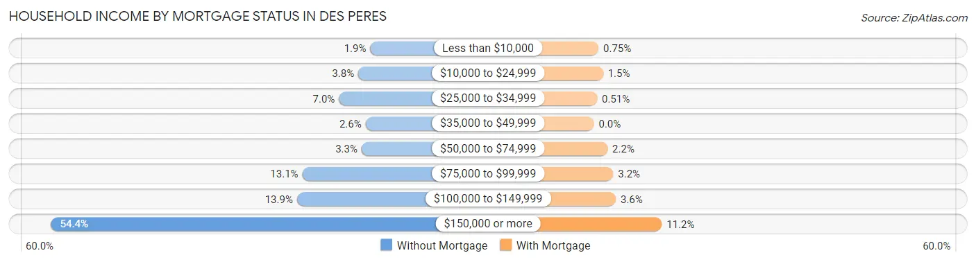 Household Income by Mortgage Status in Des Peres