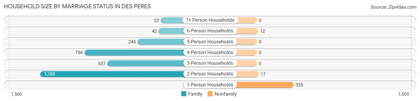 Household Size by Marriage Status in Des Peres