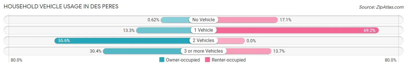 Household Vehicle Usage in Des Peres