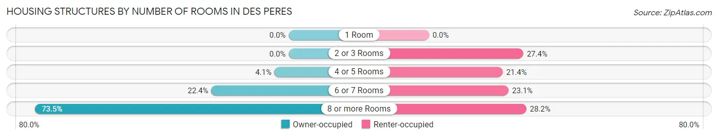 Housing Structures by Number of Rooms in Des Peres
