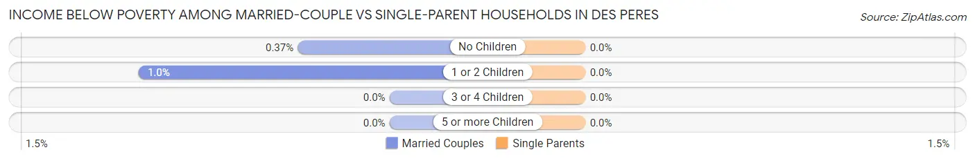 Income Below Poverty Among Married-Couple vs Single-Parent Households in Des Peres