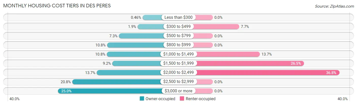 Monthly Housing Cost Tiers in Des Peres