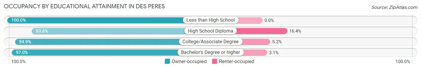 Occupancy by Educational Attainment in Des Peres