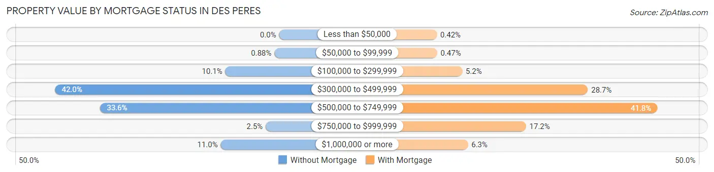 Property Value by Mortgage Status in Des Peres