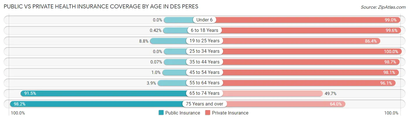 Public vs Private Health Insurance Coverage by Age in Des Peres