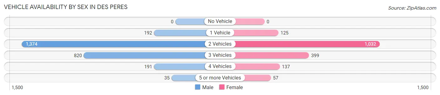 Vehicle Availability by Sex in Des Peres