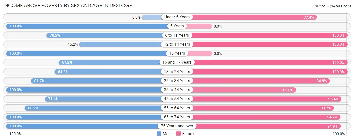 Income Above Poverty by Sex and Age in Desloge