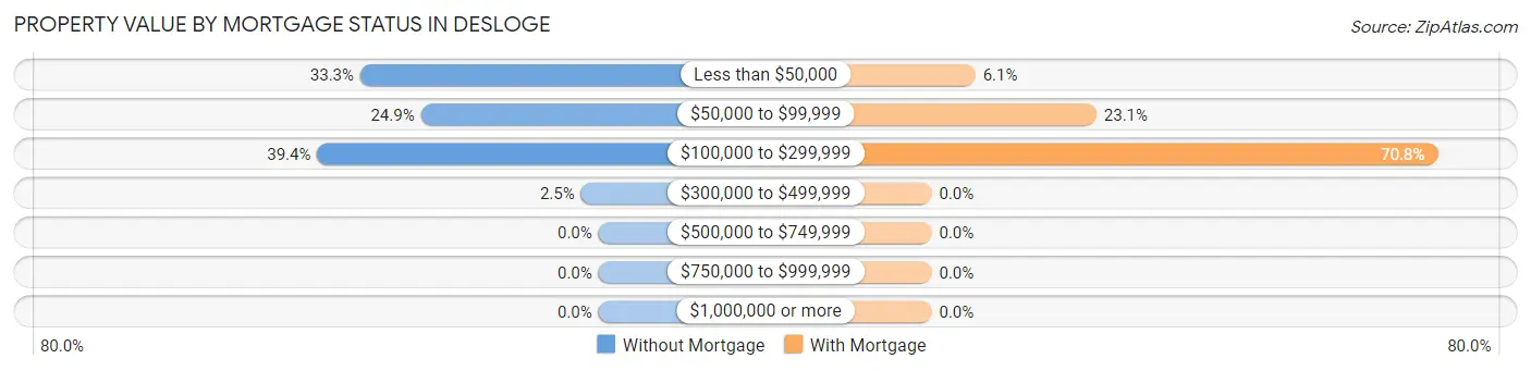 Property Value by Mortgage Status in Desloge