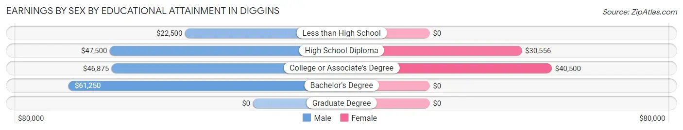 Earnings by Sex by Educational Attainment in Diggins