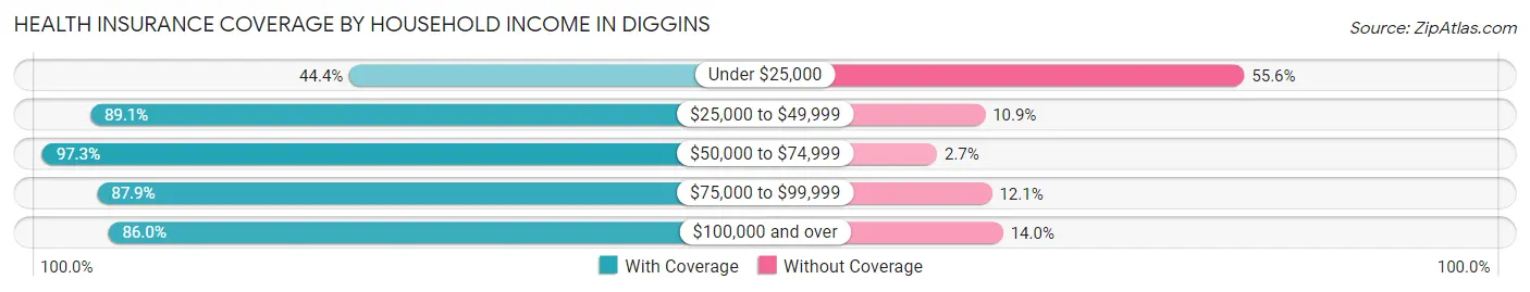 Health Insurance Coverage by Household Income in Diggins