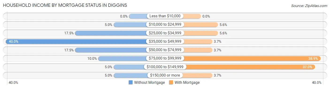 Household Income by Mortgage Status in Diggins
