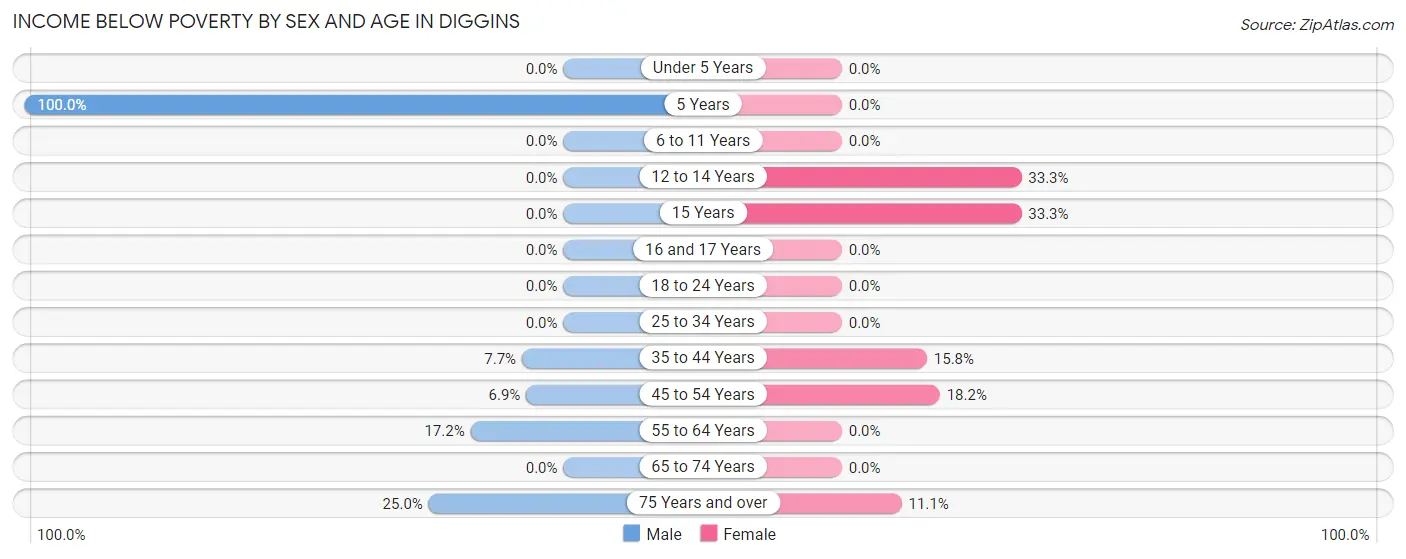 Income Below Poverty by Sex and Age in Diggins