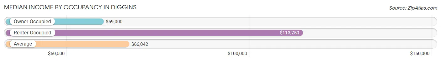 Median Income by Occupancy in Diggins