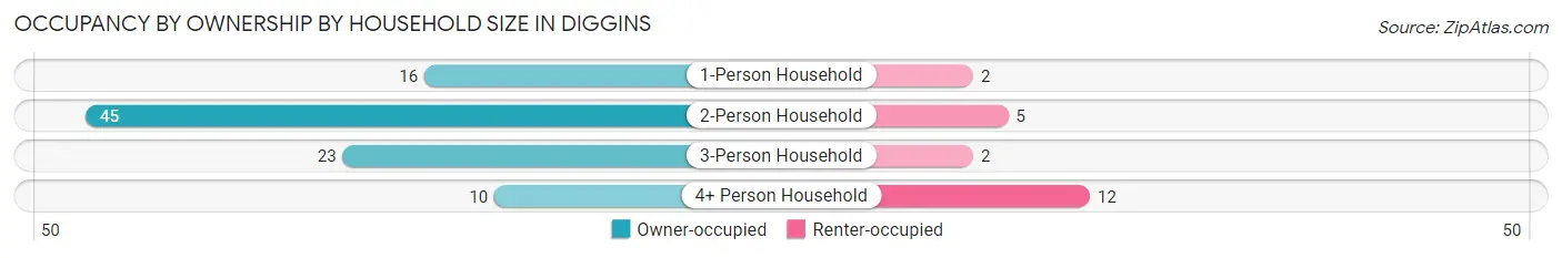 Occupancy by Ownership by Household Size in Diggins
