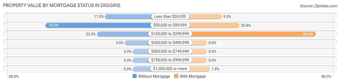 Property Value by Mortgage Status in Diggins
