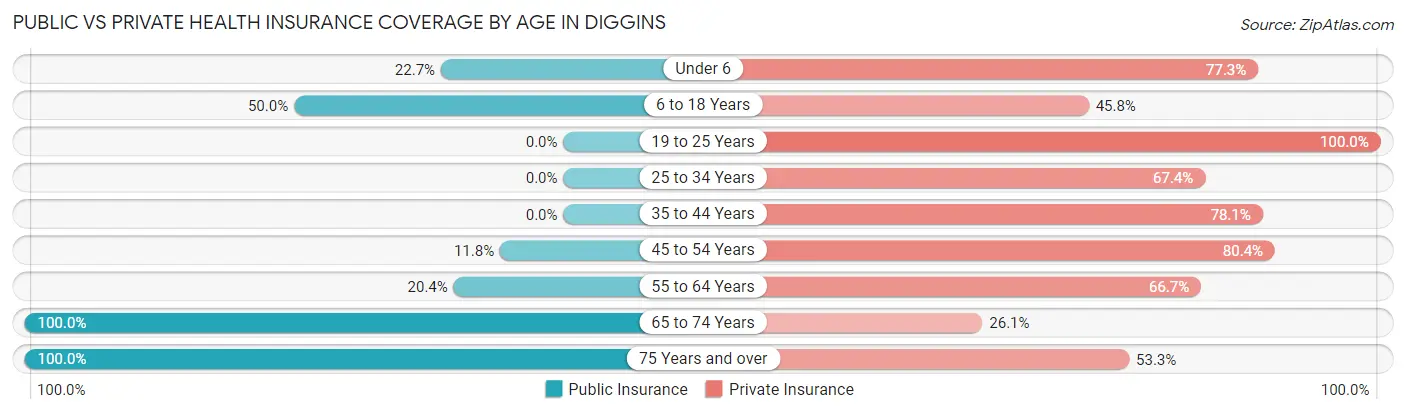 Public vs Private Health Insurance Coverage by Age in Diggins