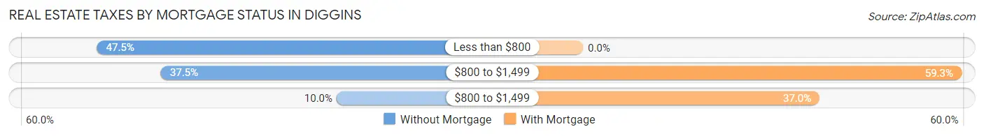 Real Estate Taxes by Mortgage Status in Diggins