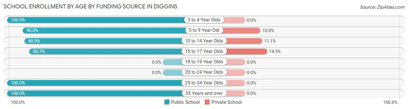 School Enrollment by Age by Funding Source in Diggins