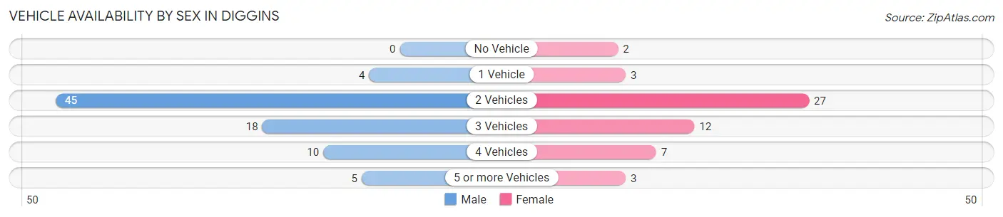 Vehicle Availability by Sex in Diggins