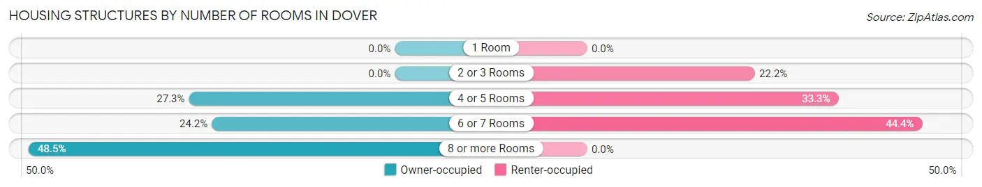 Housing Structures by Number of Rooms in Dover