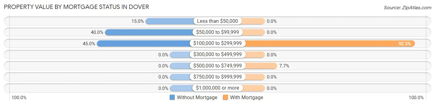 Property Value by Mortgage Status in Dover