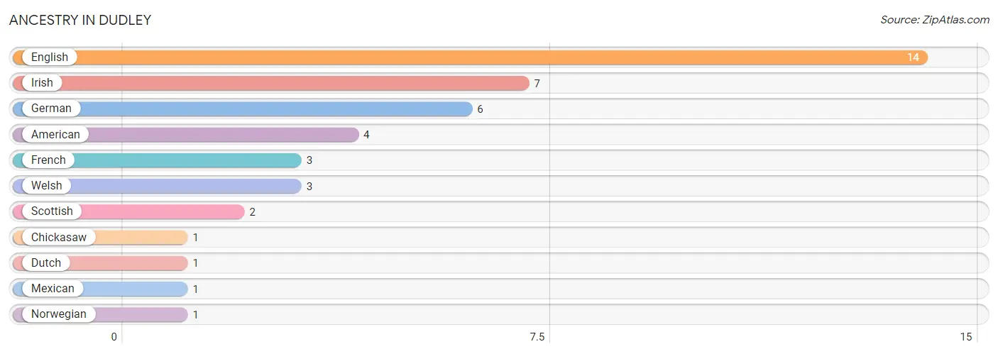 Ancestry in Dudley