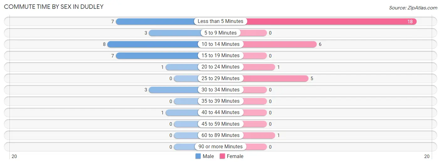 Commute Time by Sex in Dudley