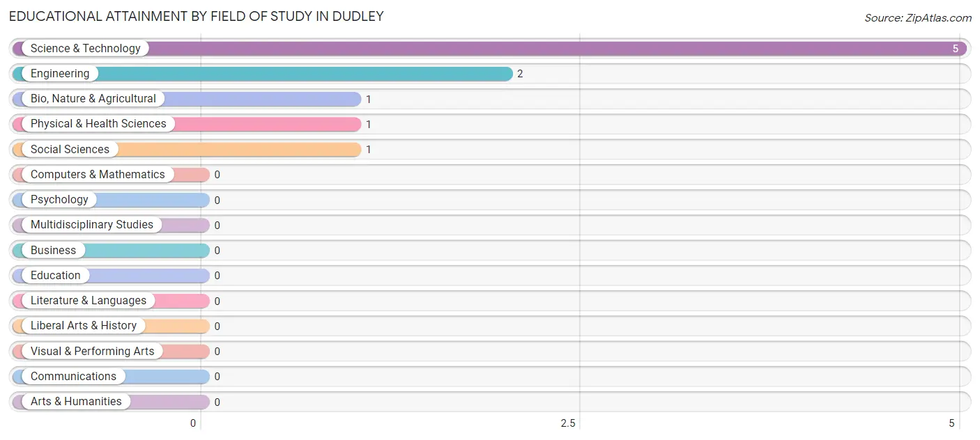 Educational Attainment by Field of Study in Dudley