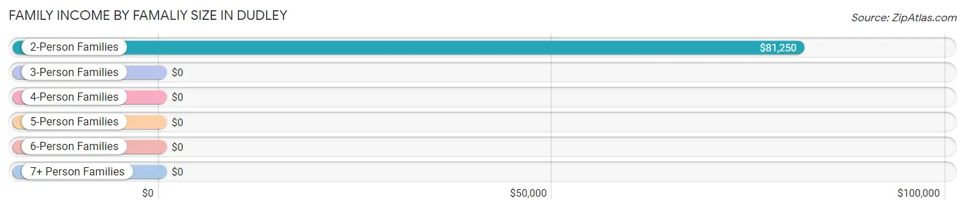 Family Income by Famaliy Size in Dudley